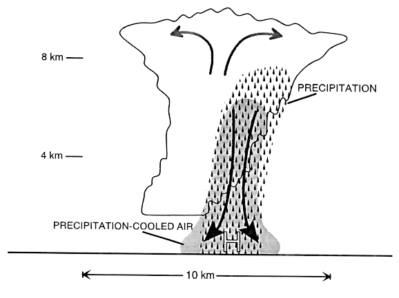 Depiction of what causes a downburst.