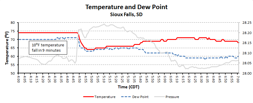 The temperature and dew point trace from Sioux Falls, South Dakota - June 22, 2015