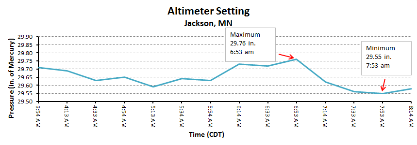 Pressure trace from Jackson, Minnesota