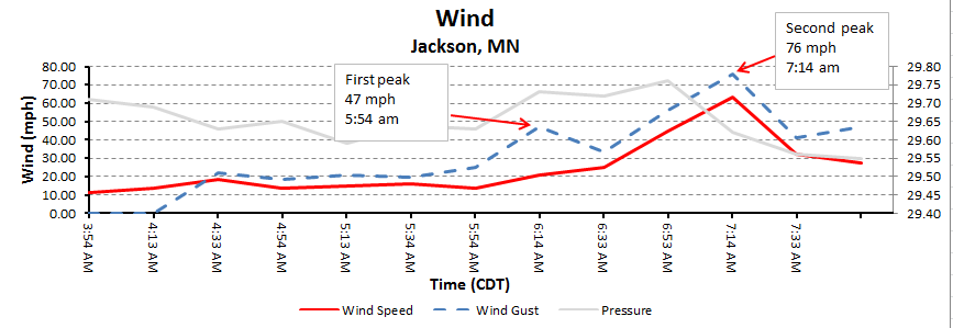 Time series of wind at Jackson, MN