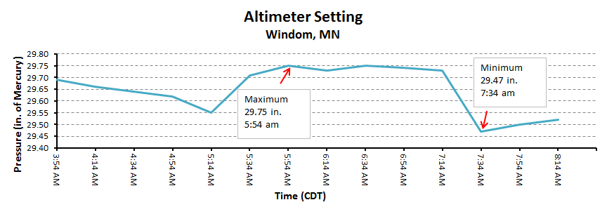 Time series of pressure for Windom, Minnesota