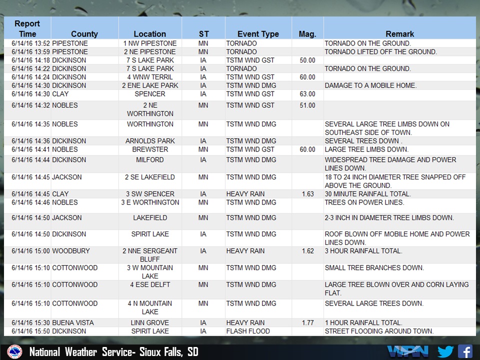 Table of Severe Weather Reports