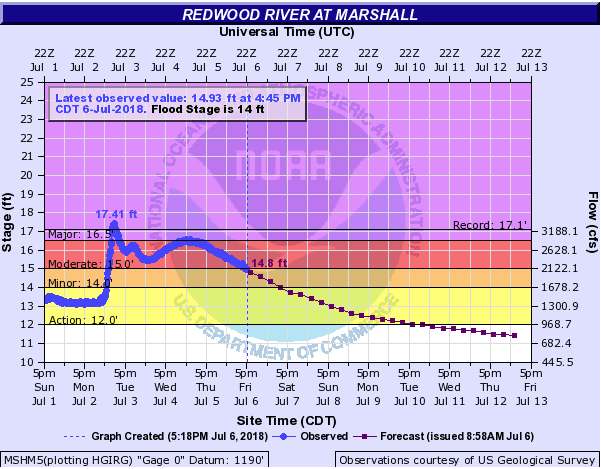 Hydrograph