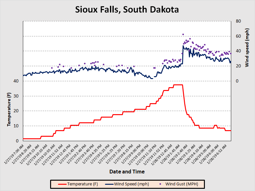 Temperature and wind trace for Sioux Falls, South Dakota from 7 AM Sunday, January 27 to 7 AM Monday, January 28