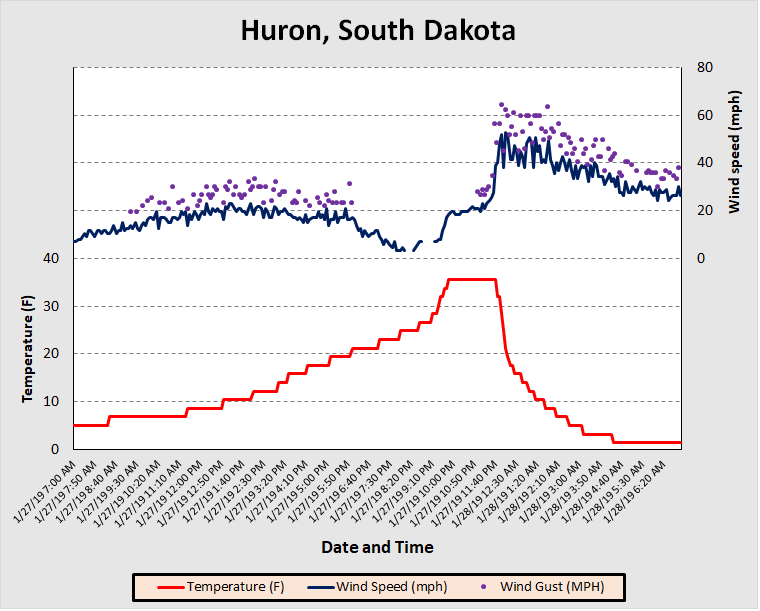 Temperature and wind trace for Huron, South Dakota from 7 AM Sunday, January 27 through 7 AM Monday, January28