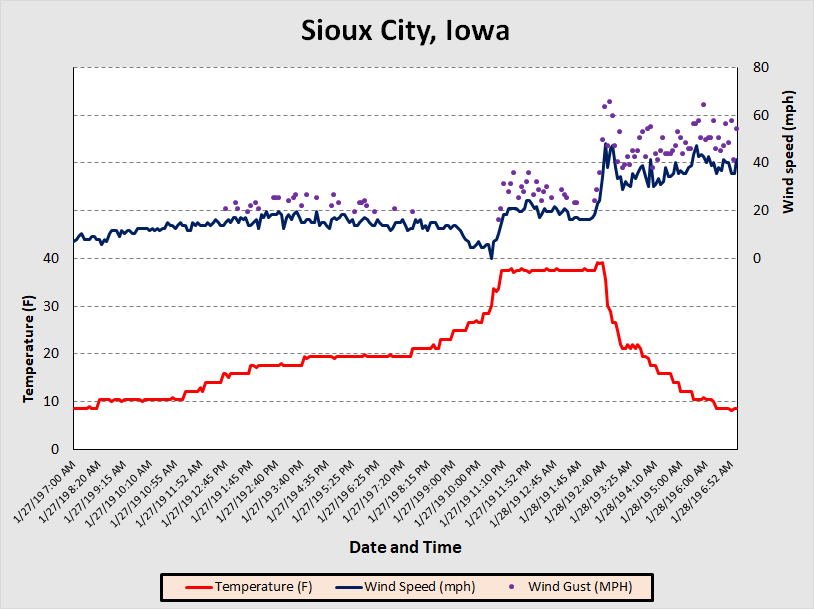 Temperature and wind trace for Sioux City Iowa from 7 AM Sunday, January 27 through 7 AM Monday January 28.