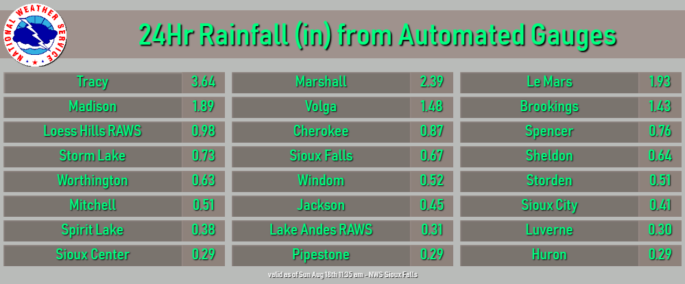 List of Rainfall Reports from Automated Gauges