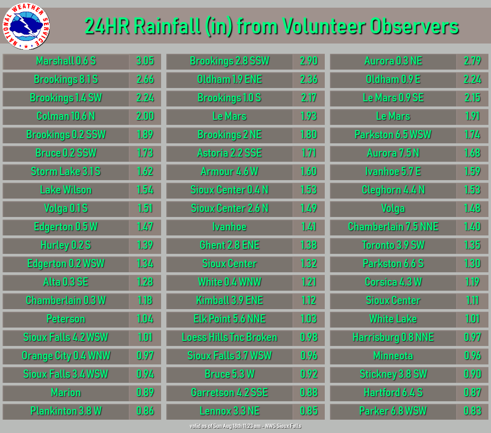 List of Rainfall Reports from Volunteer Observers