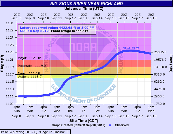 Hydrograph