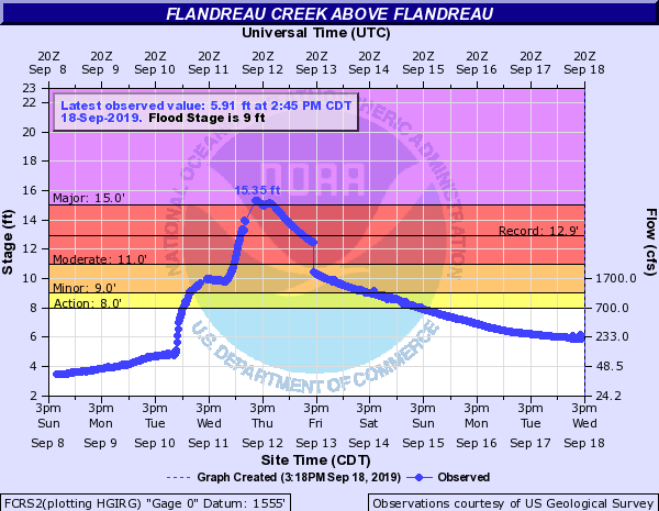 Hydrograph