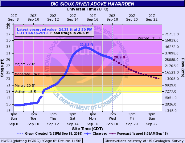 Hydrograph