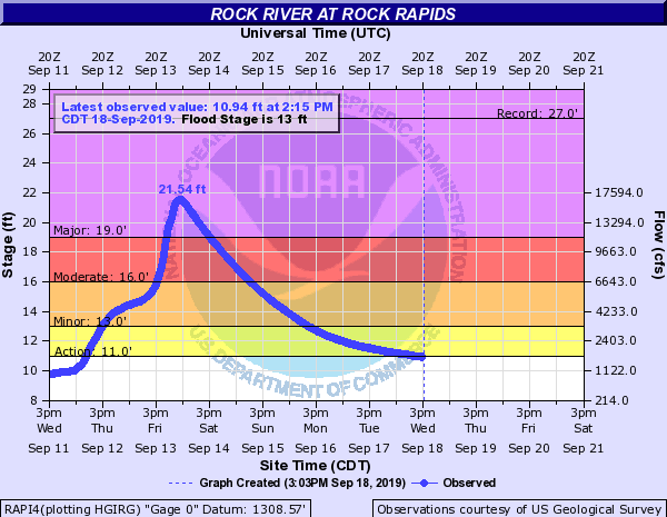 Hydrograph