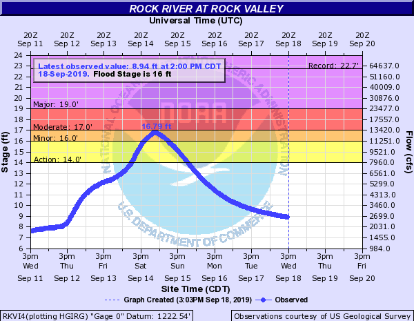 Hydrograph