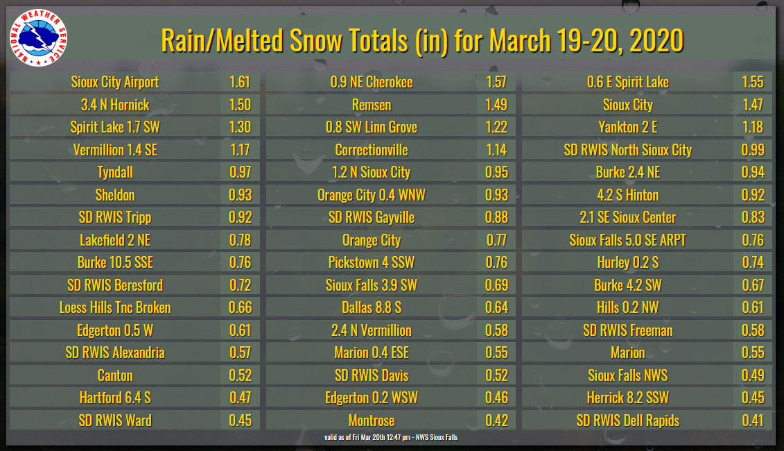 List of Precipitation Reports