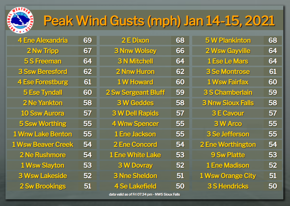 List of peak wind gusts during the blizzard of January 14-15, 2021