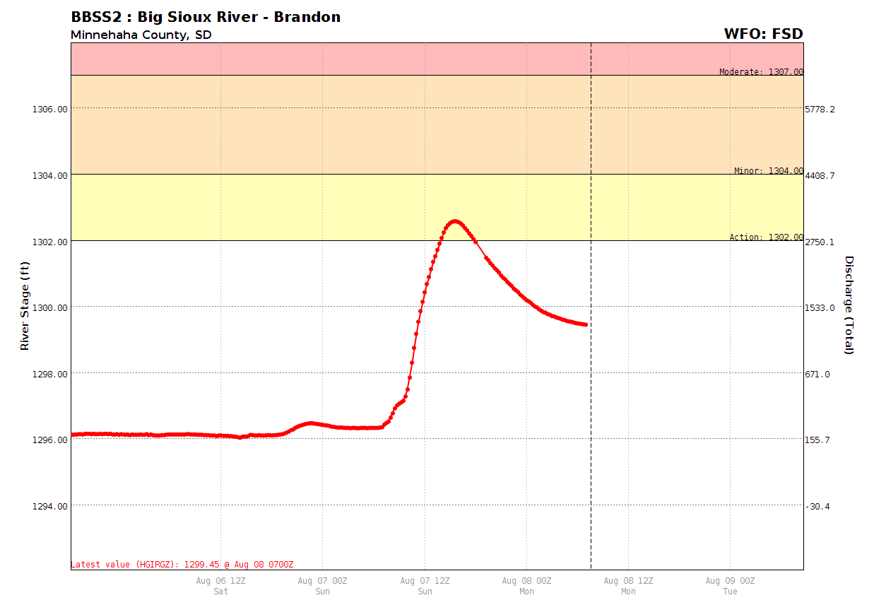 Big Sioux River near Brandon