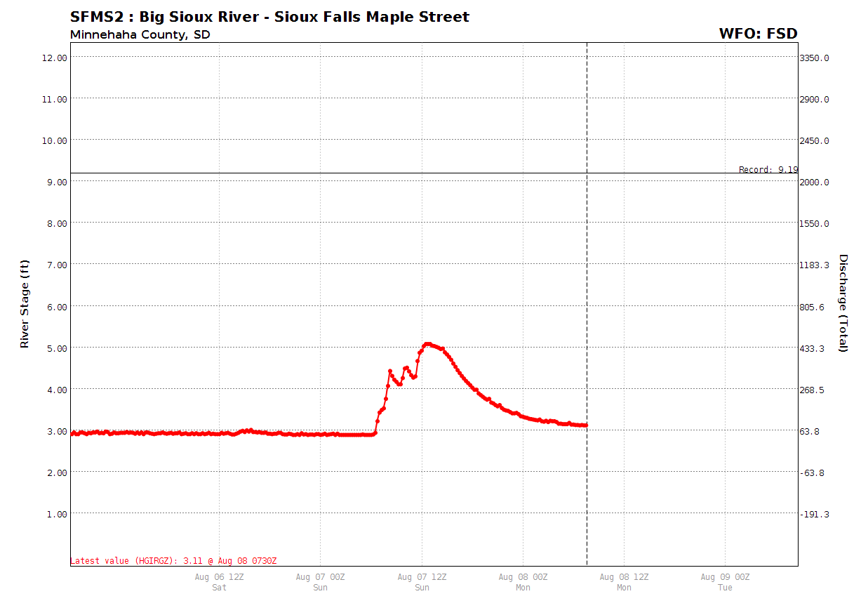Big Sioux River at Maple Street in western Sioux Falls