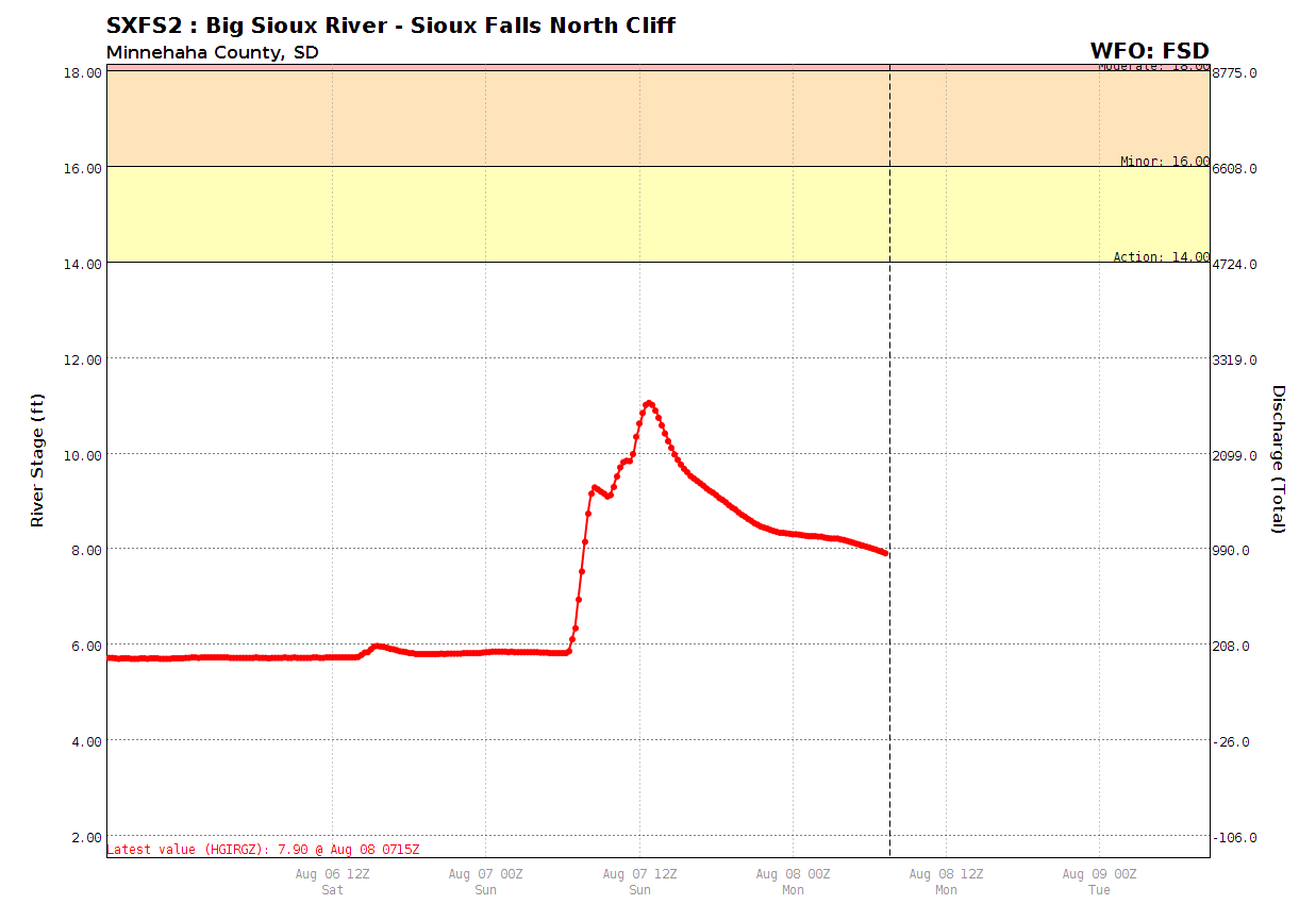 Big Sioux River at North Cliff Ave in northeast Sioux Falls
