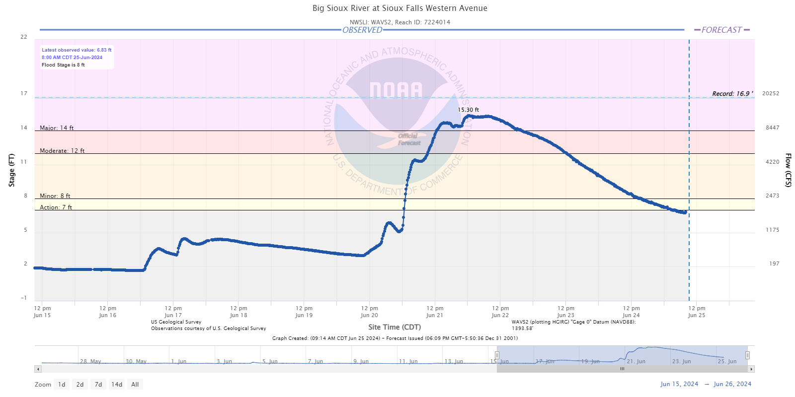 Hydrograph for the Big Sioux River at Sioux Falls Western Avenue