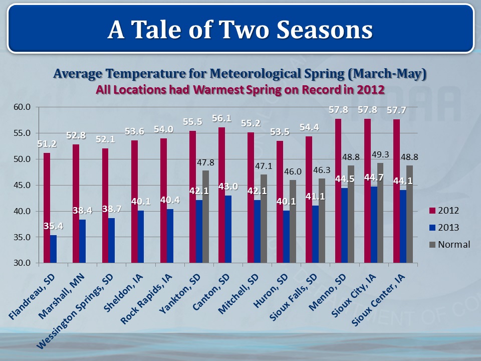 Graph depicting the average temperatures for Spring 2012, which was the warmest on record for many locations, and Spring 2013, which ranked among the coldest in these same locations.