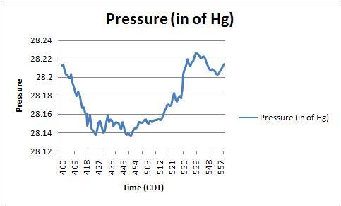 Measure Pressure change with heat burst