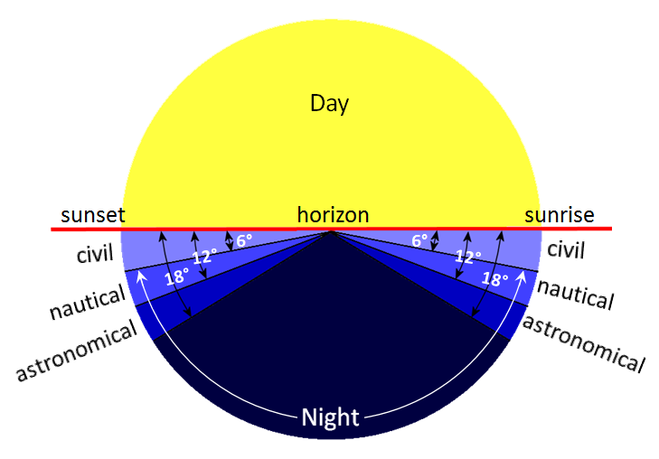 Definitions of Twilight