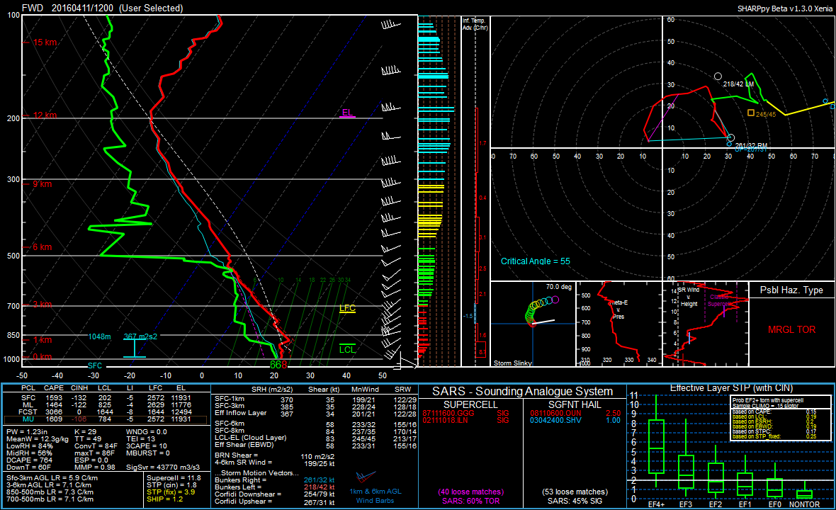 FWD Sounding: 12z April 11th 2016