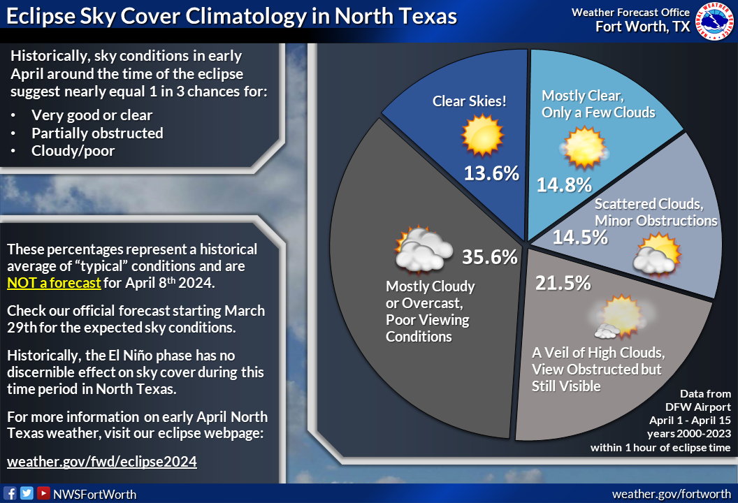 Eclipse Sky Cover Climatology