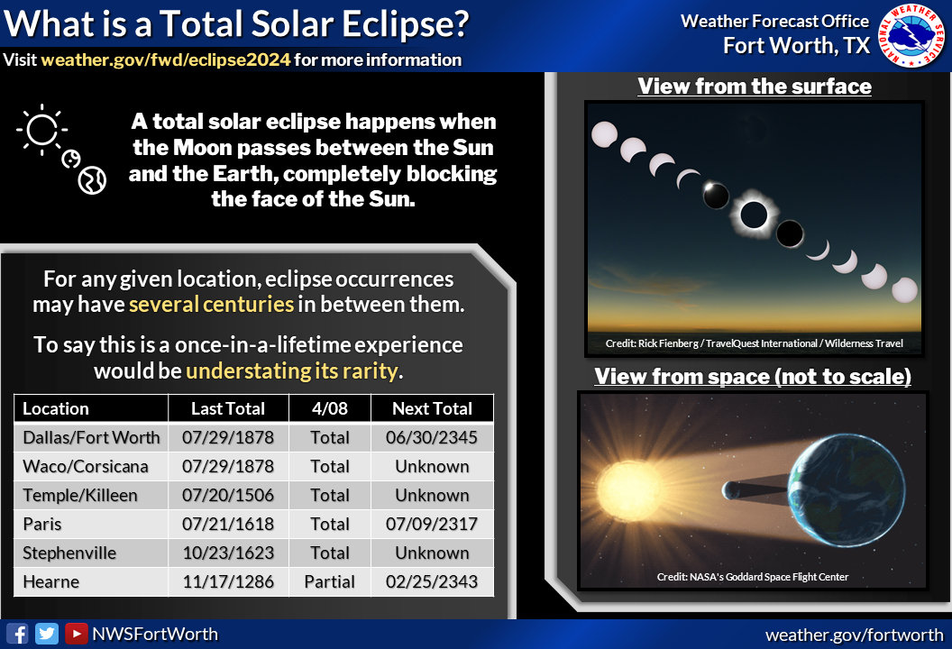What is Solar Eclipse