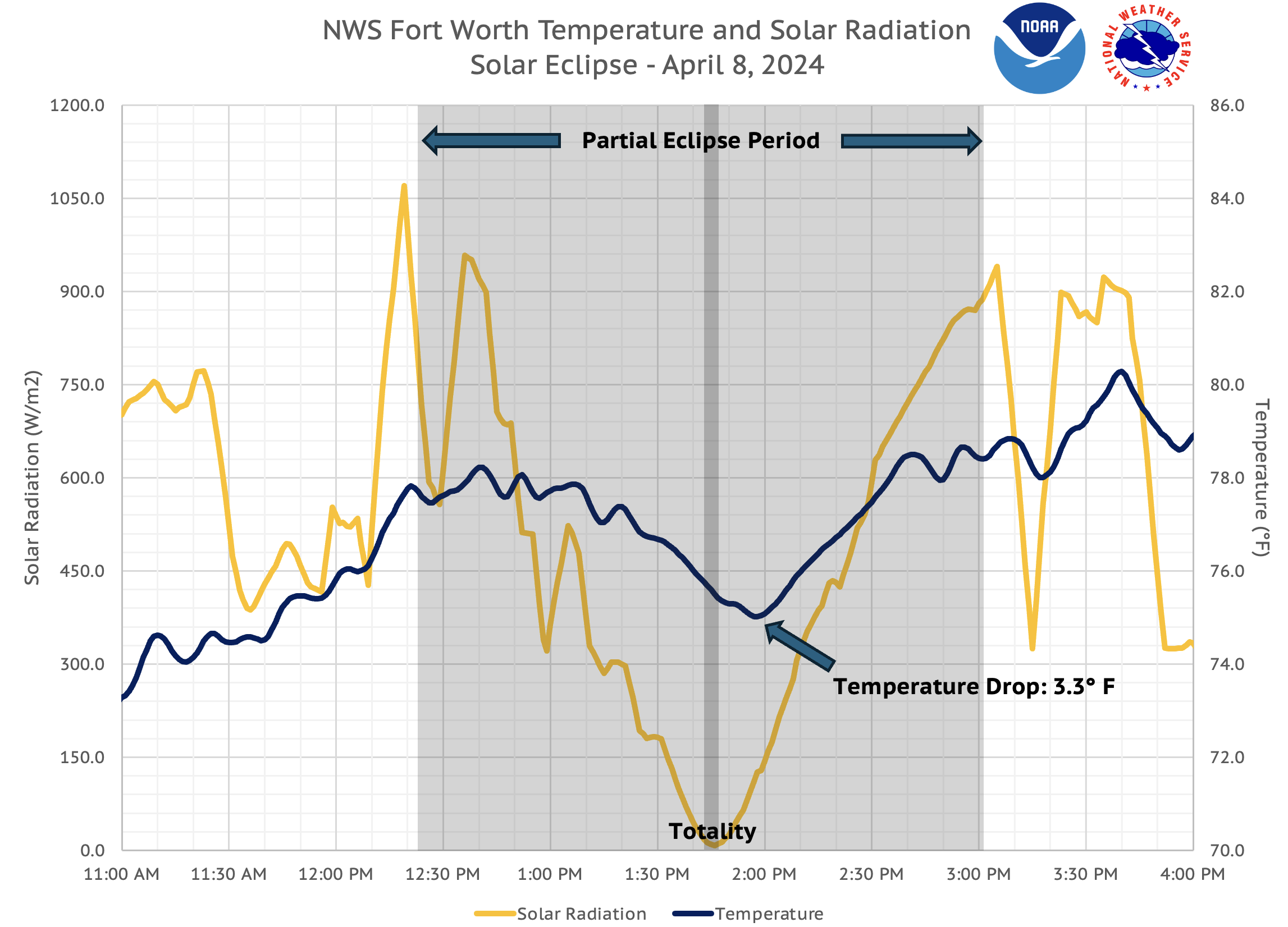 NWS Fort Worth Temperature drop