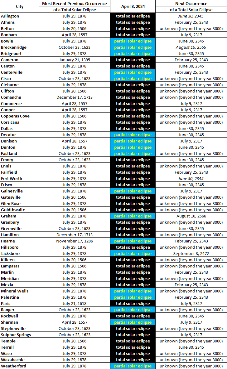 Table of Eclipse Dates