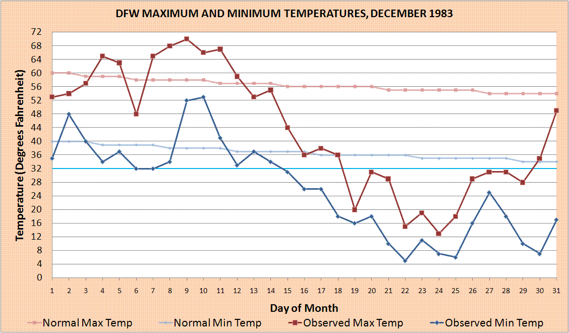 DFW - Daily Maximum and Minimum Temperatures - December 1983