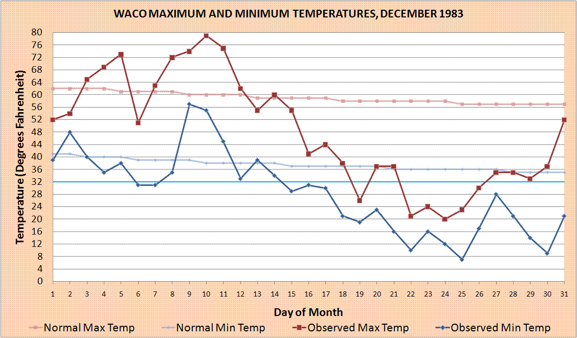 Waco - Daily Maximum and Minimum Temperatures - December 1983