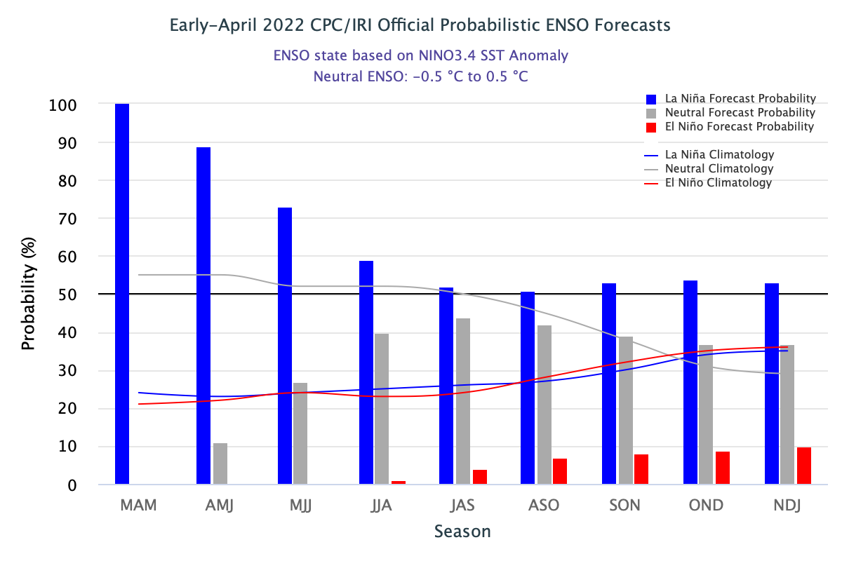CPC/IRI Probabilistic ENSO Forecast