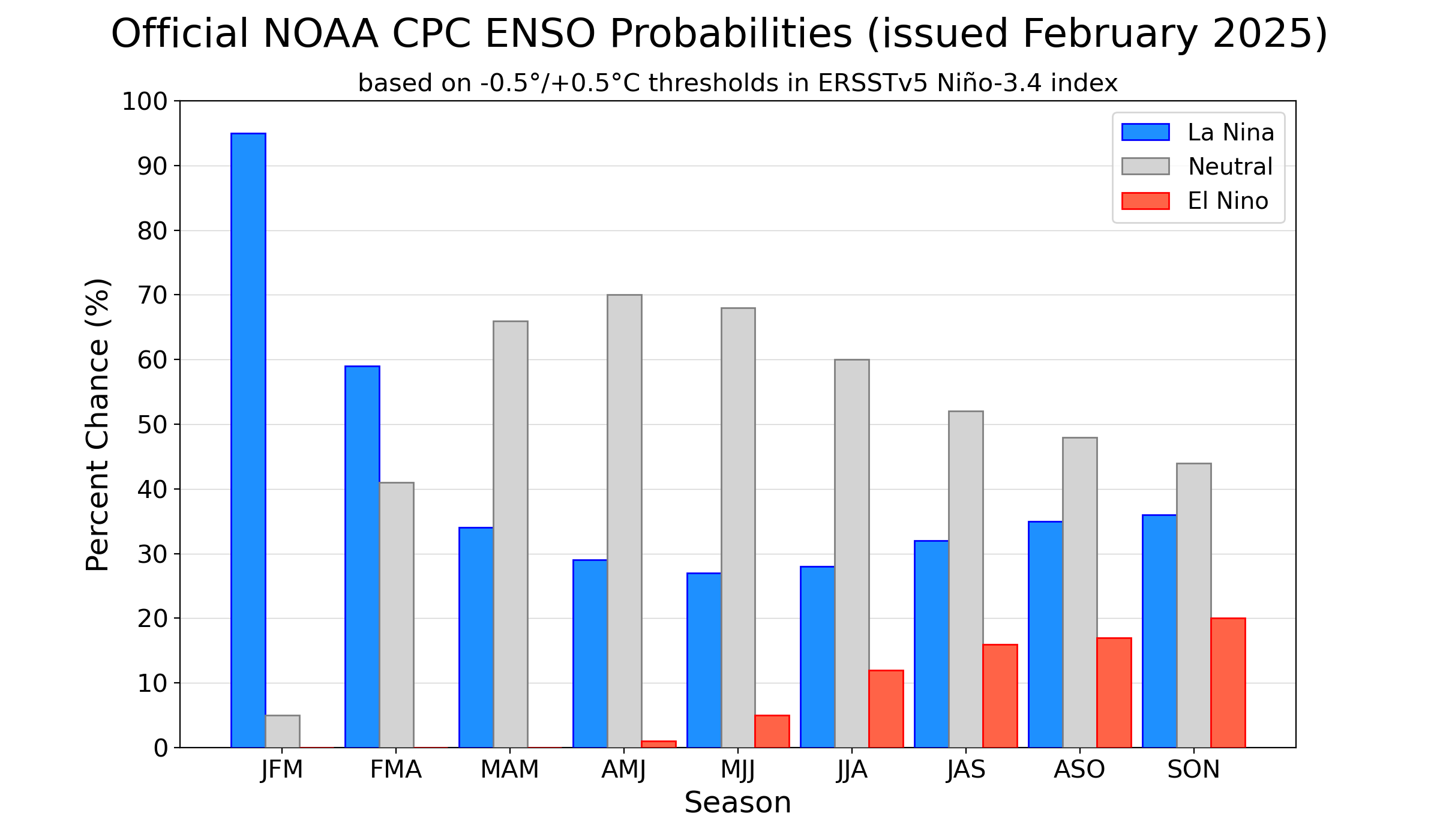 CPC/IRI Probabilistic ENSO Forecast