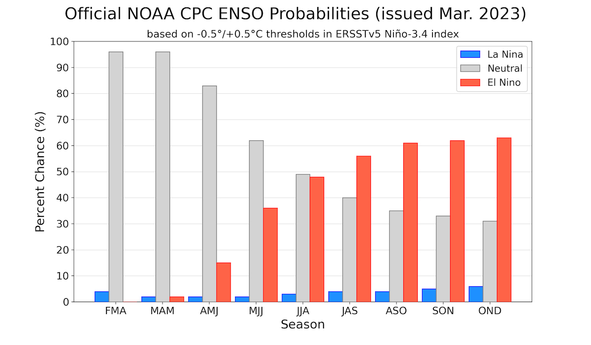 CPC/IRI Probabilistic ENSO Forecast