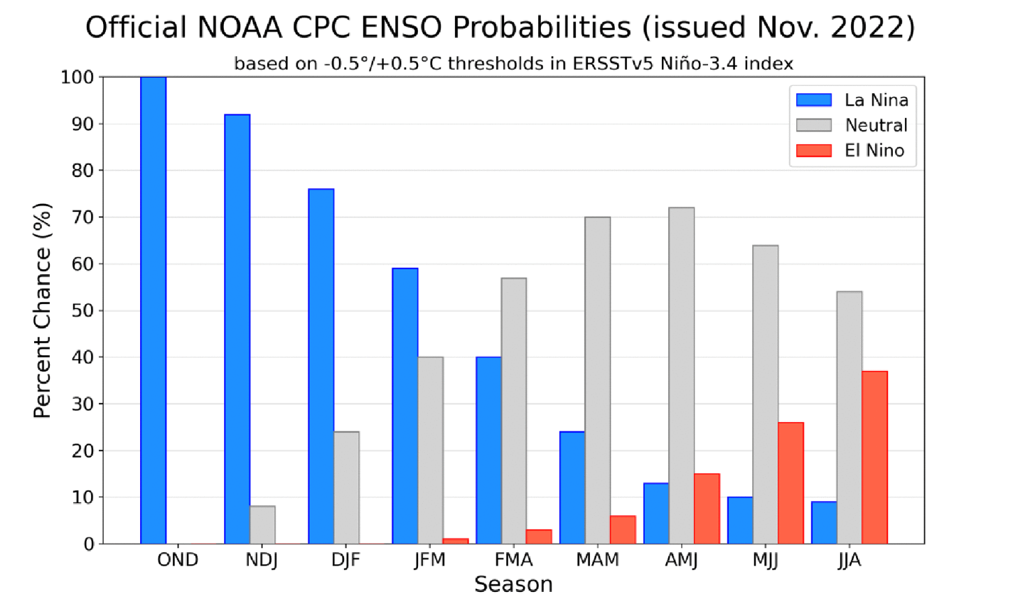 CPC/IRI Probabilistic ENSO Forecast