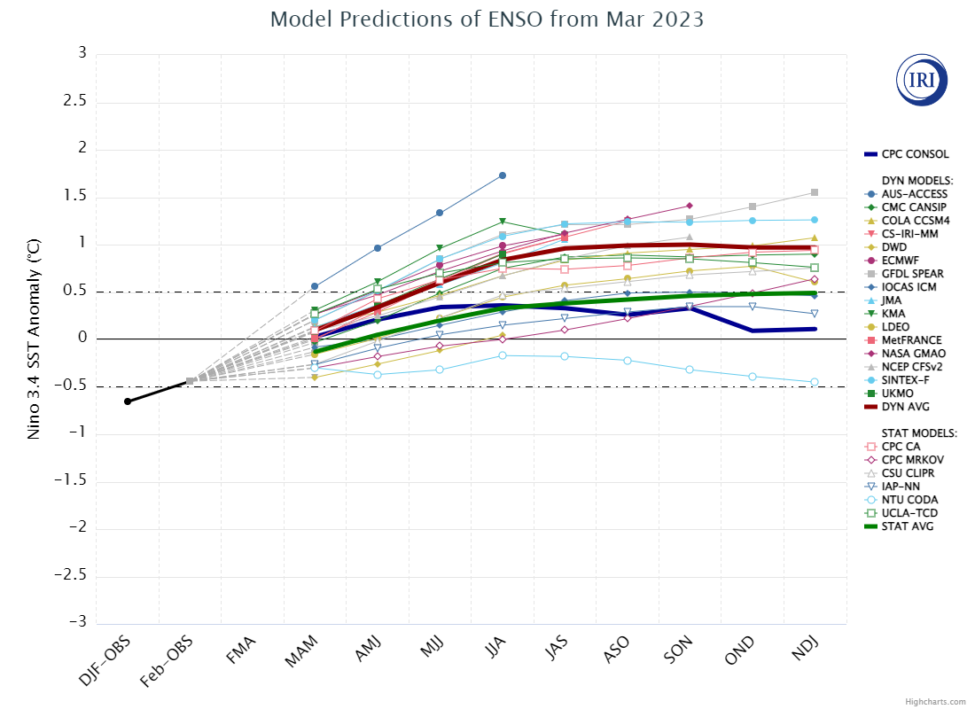 IRI/CPC Model ENSO Predictions
