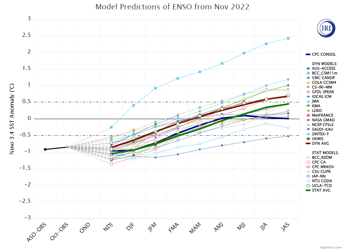 IRI/CPC Model ENSO Predictions