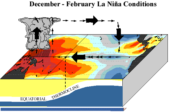 La Niña