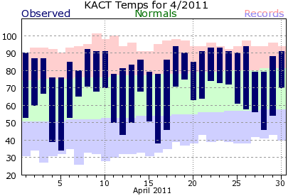 Waco Temps - April 2011