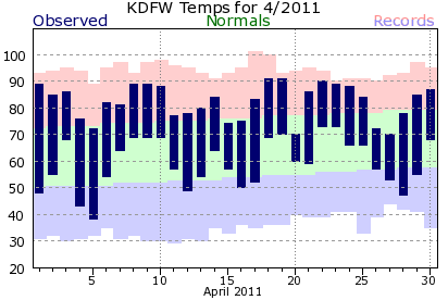 DFW Temps - April 2011