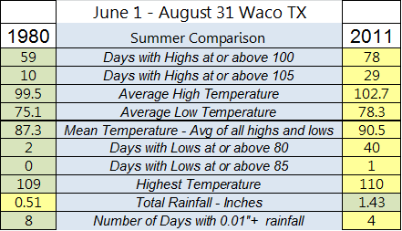 Waco - 1980 vs. 2011