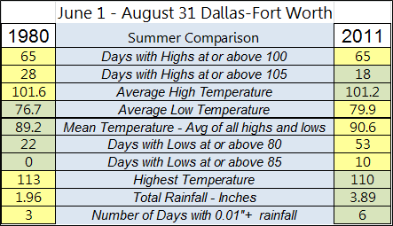 DFW - 1980 vs. 2011