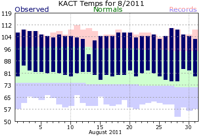 Waco Temperatures - August 2011