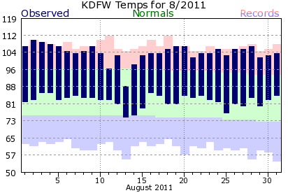DFW Temperatures - August 2011