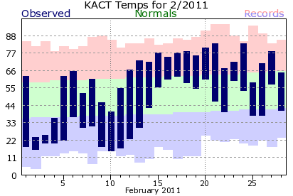 Waco Temps - February 2011