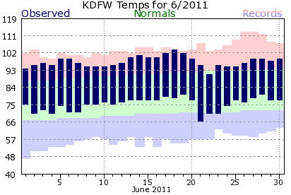 DFW Temps - June 2011