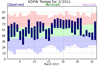 DFW Temps - March 2011