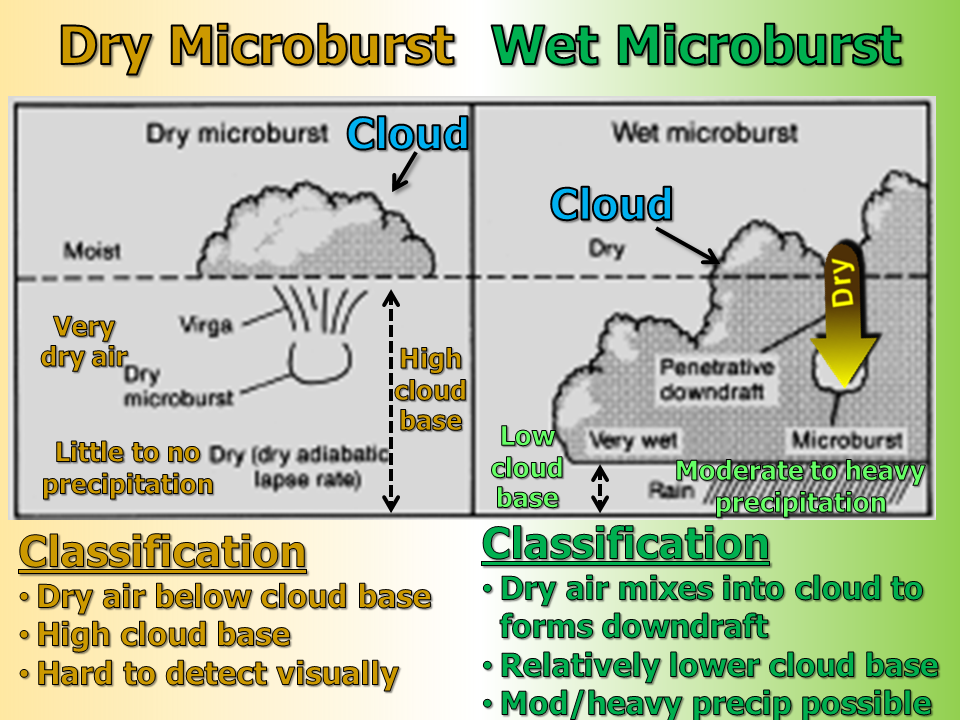 Conceptual model of microburts.